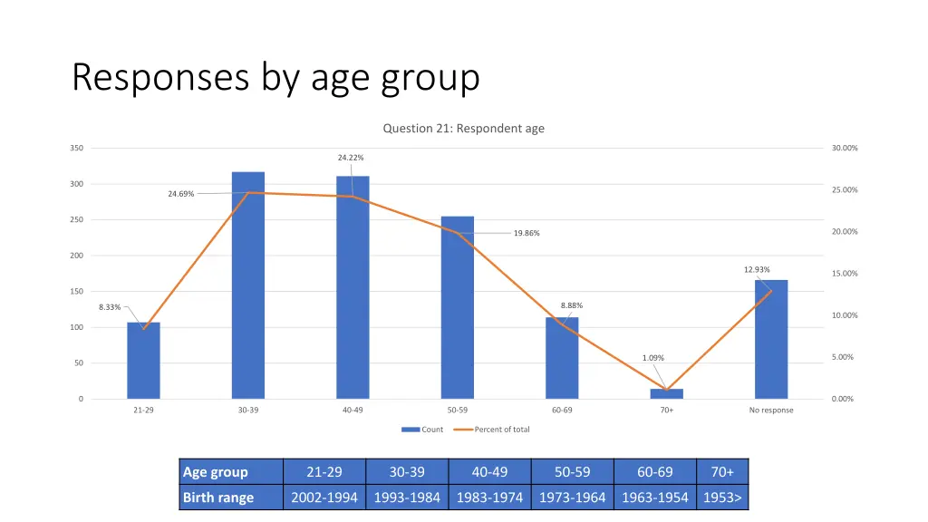 responses by age group