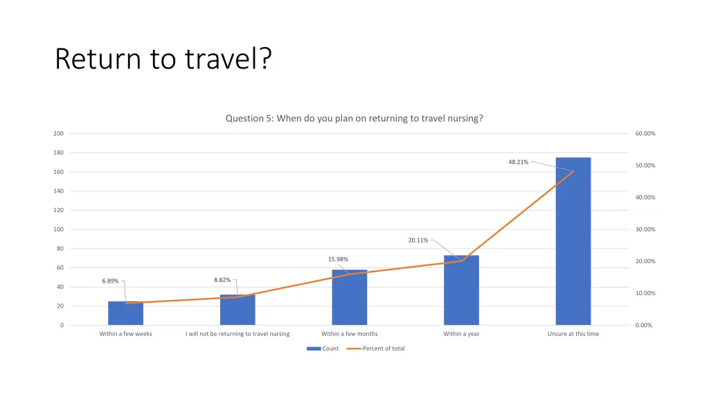 return to travel