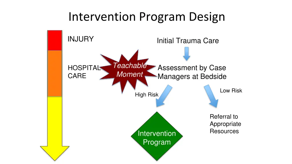 intervention program design