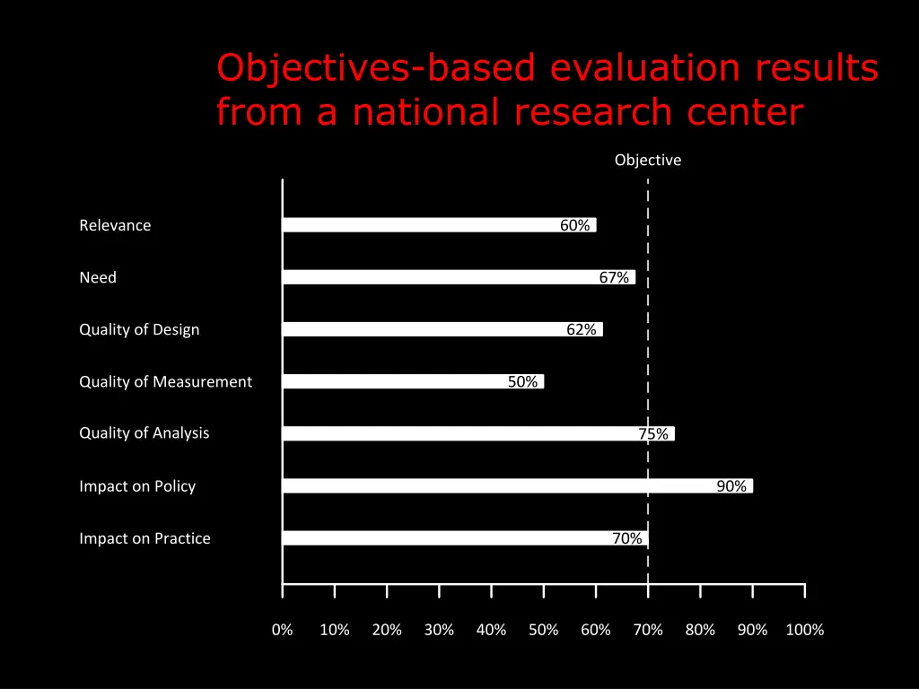 objectives based evaluation results from