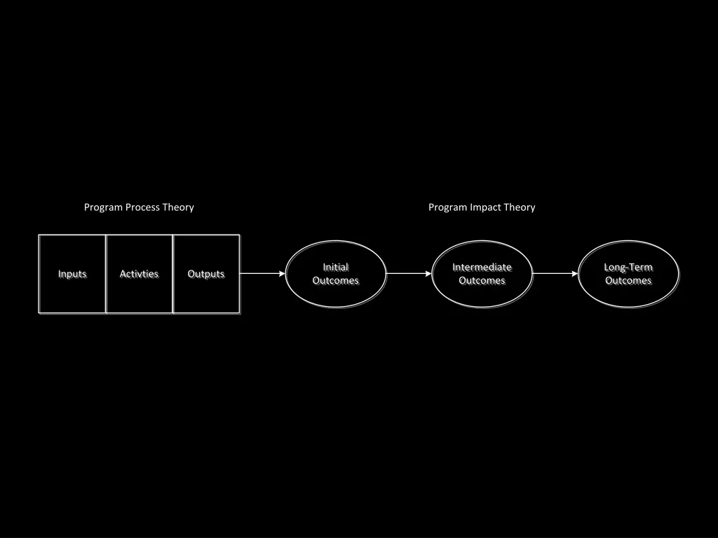 program process theory