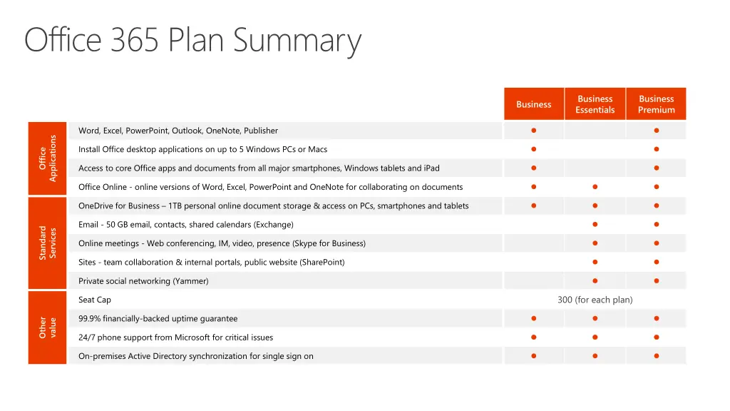 office 365 plan summary