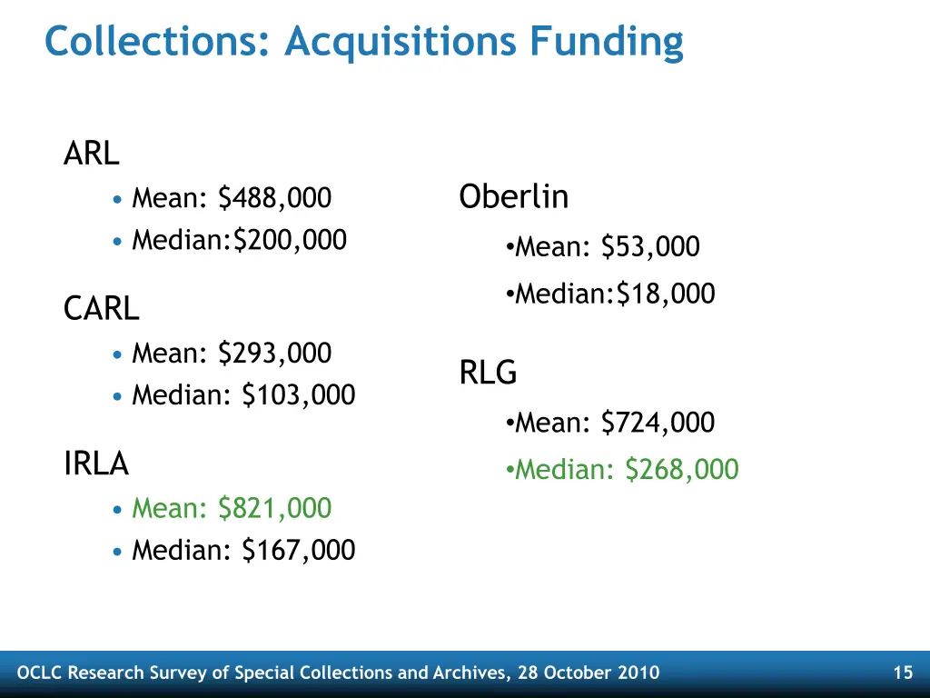 collections acquisitions funding