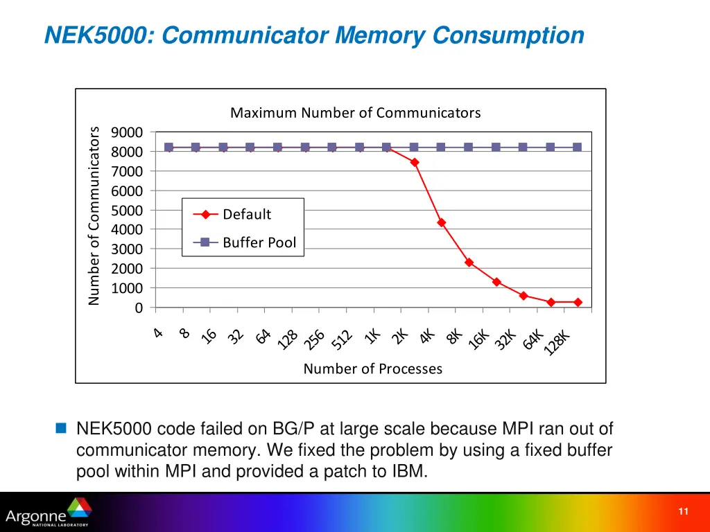 nek5000 communicator memory consumption