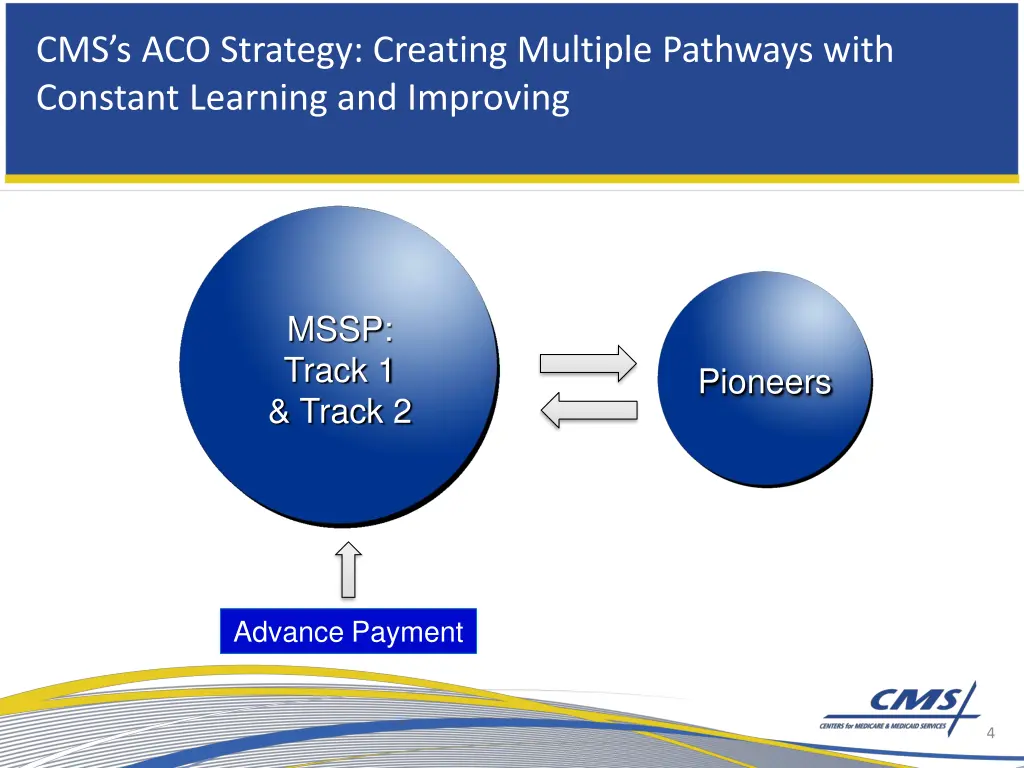 cms s aco strategy creating multiple pathways