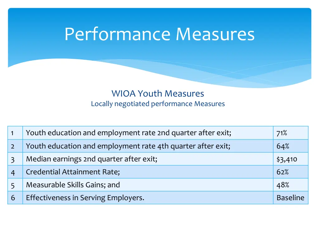 performance measures