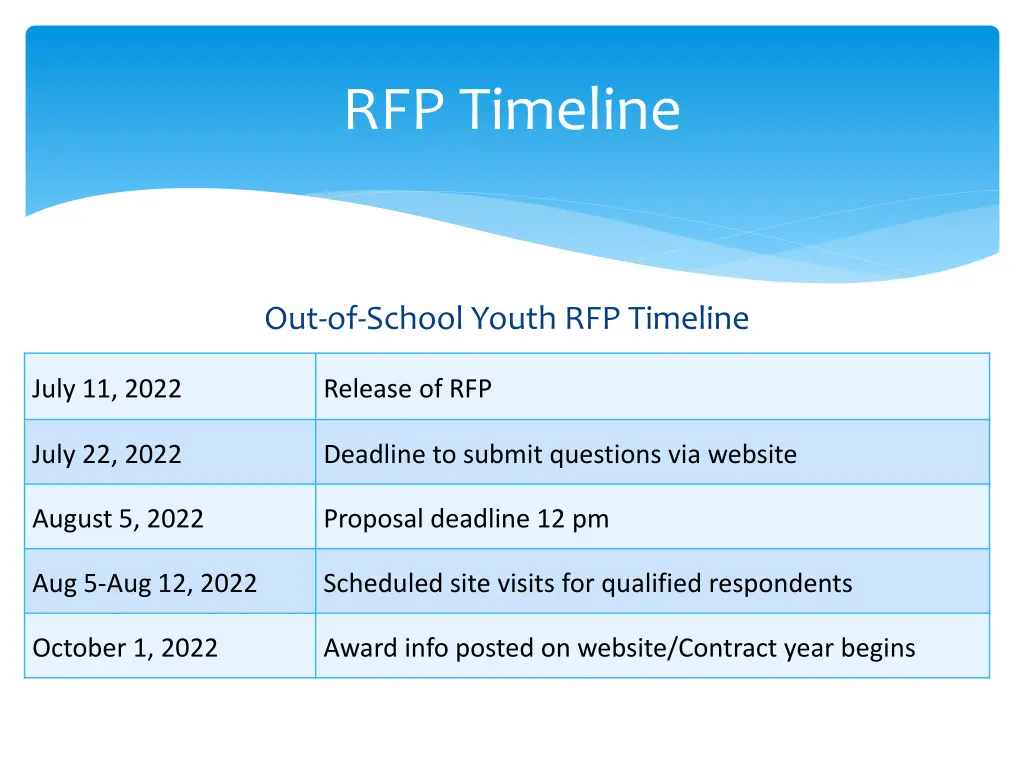 rfp timeline