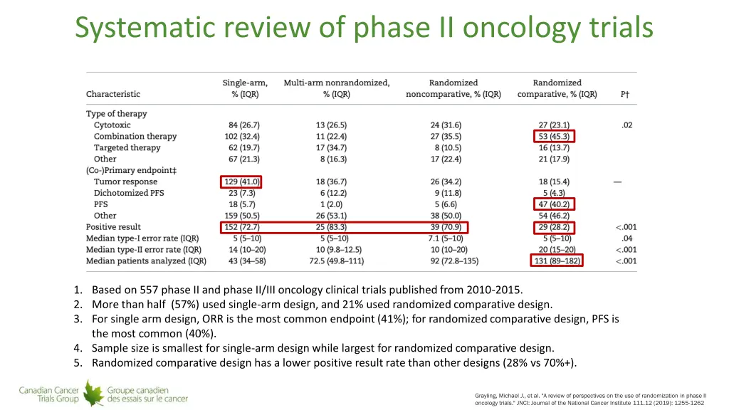 systematic review of phase ii oncology trials