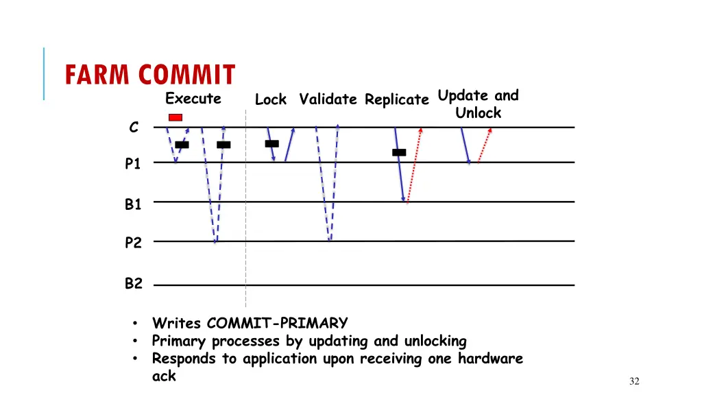 farm commit 4