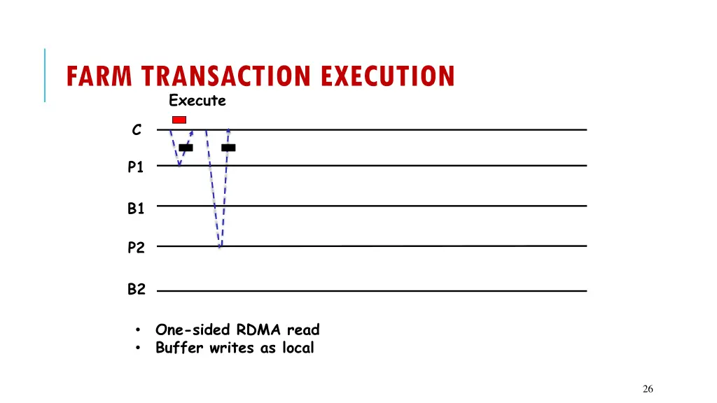 farm transaction execution execute