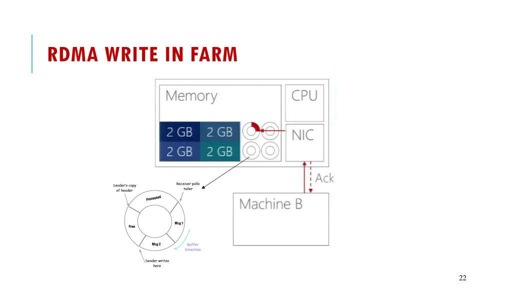 rdma write in farm