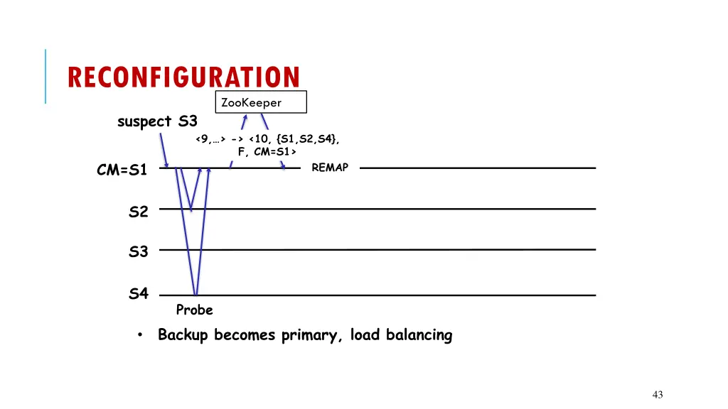 reconfiguration 1