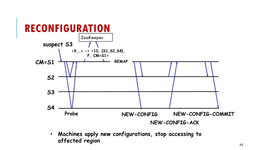 reconfiguration 2