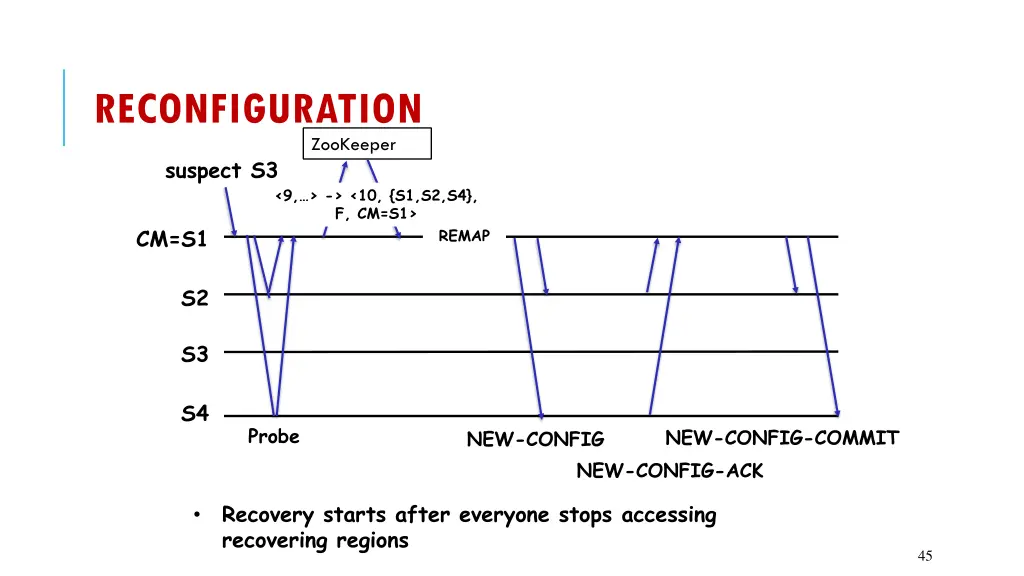 reconfiguration 3
