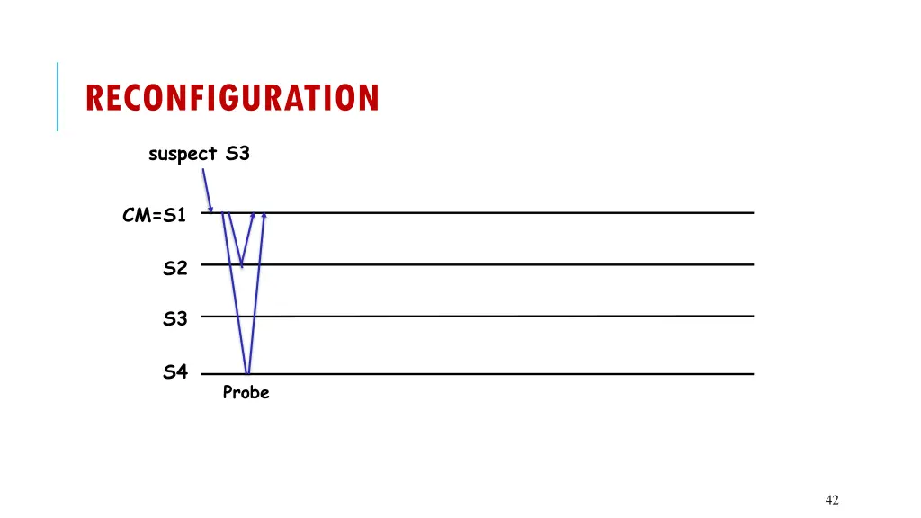 reconfiguration