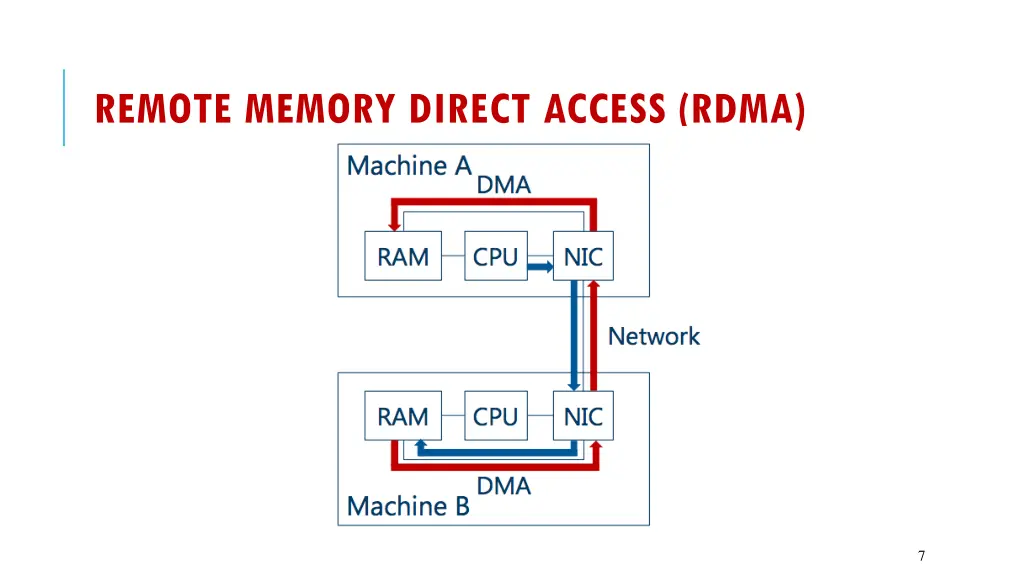 remote memory direct access rdma