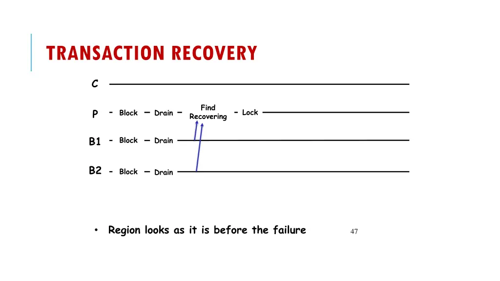 transaction recovery 1
