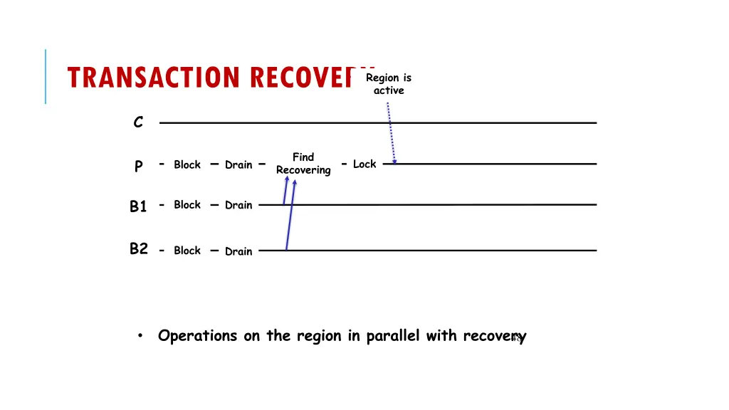 transaction recovery 2