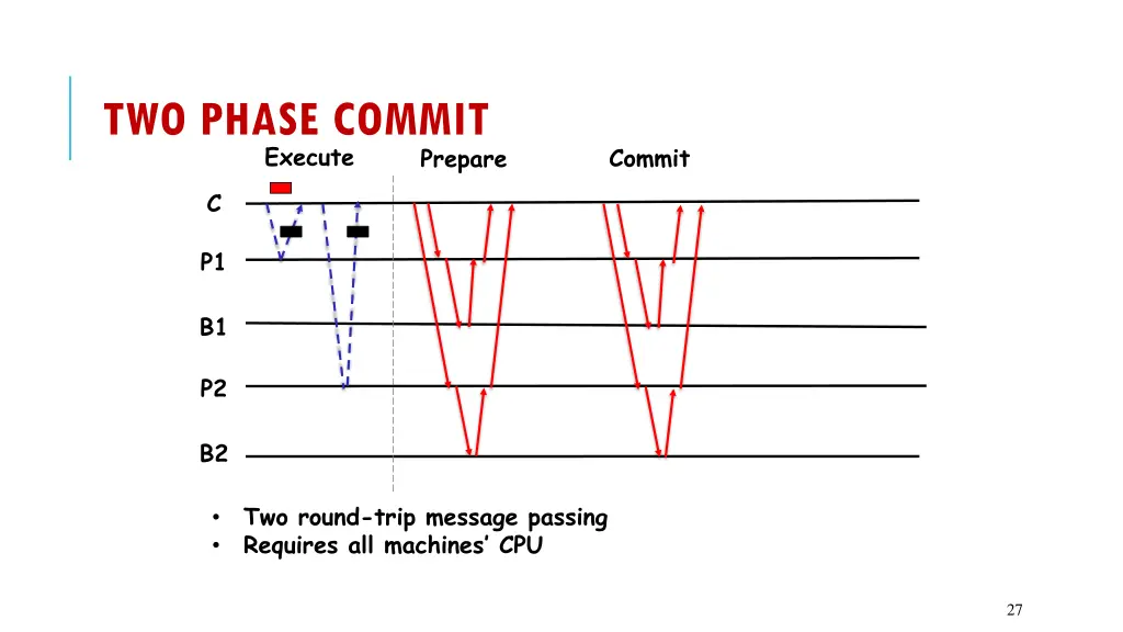 two phase commit execute