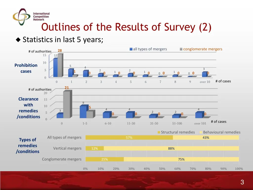 outlines of the results of survey 2 statistics