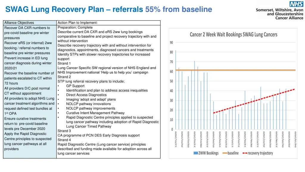 swag lung recovery plan referrals 55 from baseline