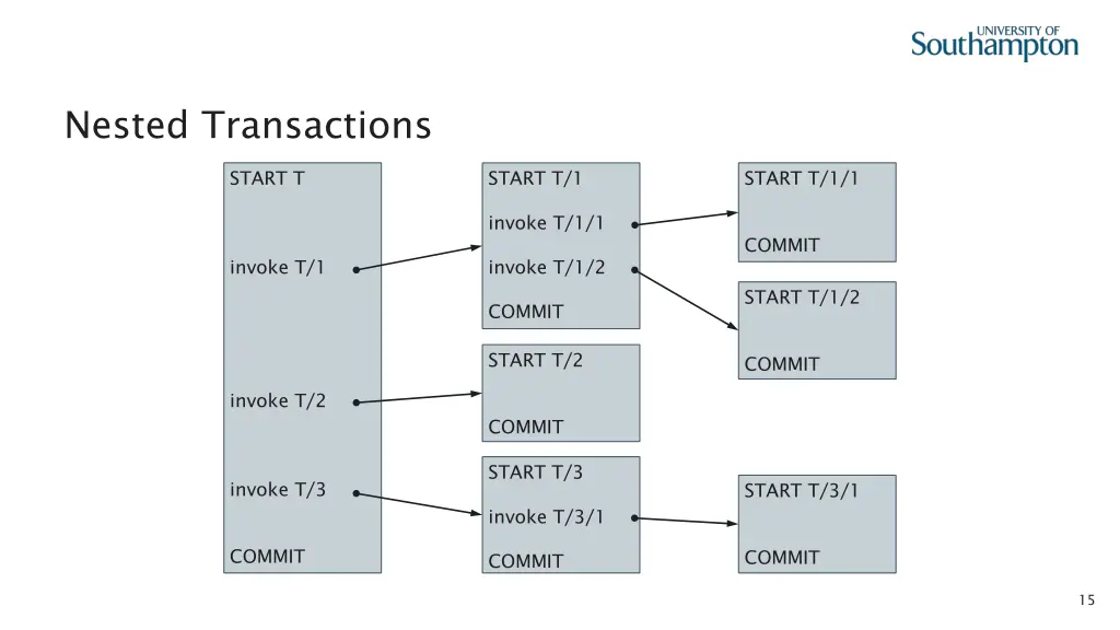 nested transactions 2