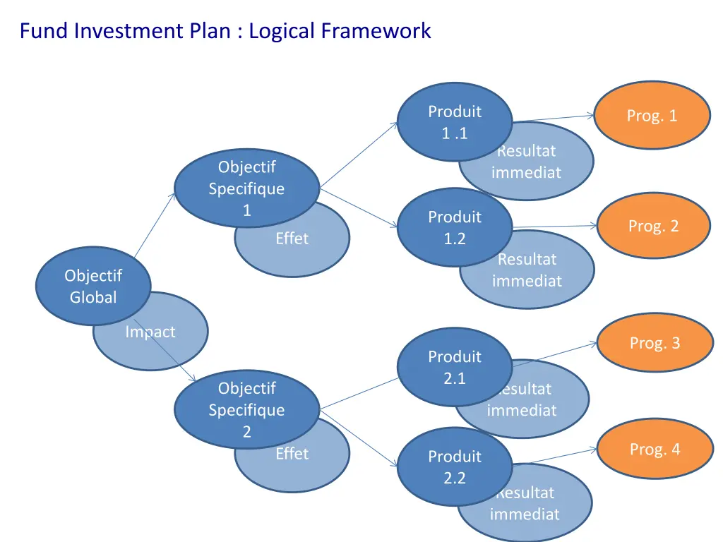 fund investment plan logical framework