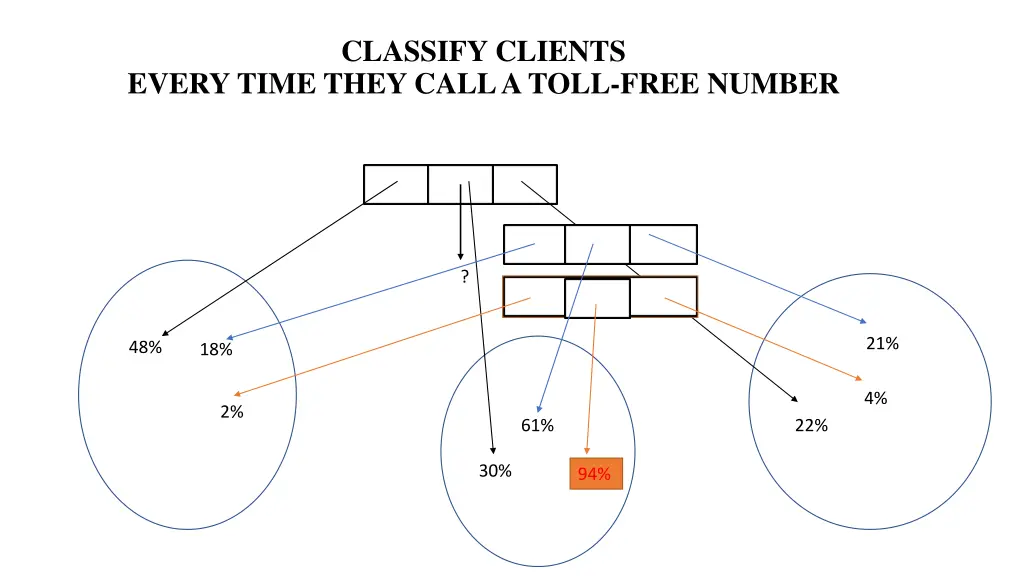 classify clients