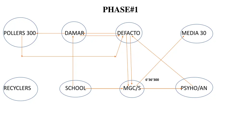phase 1