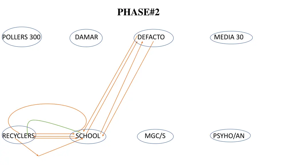 phase 2