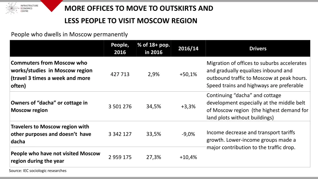 more offices to move to outskirts and
