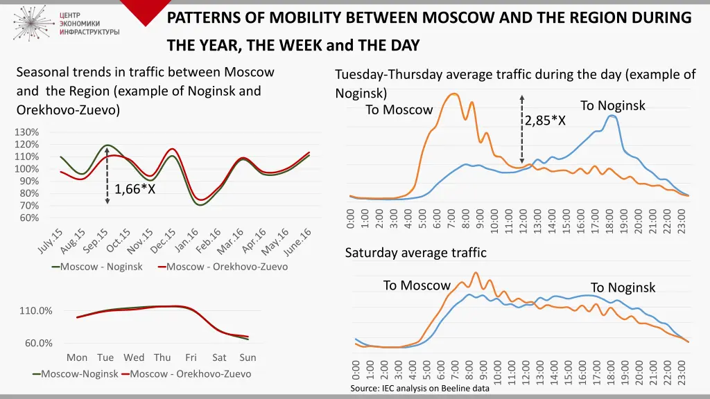 patterns of mobility between moscow