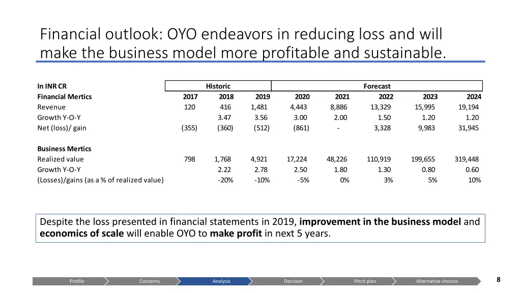 financial outlook oyo endeavors in reducing loss