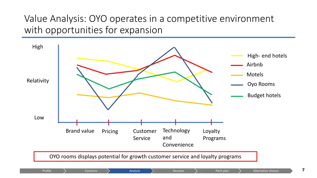 value analysis oyo operates in a competitive