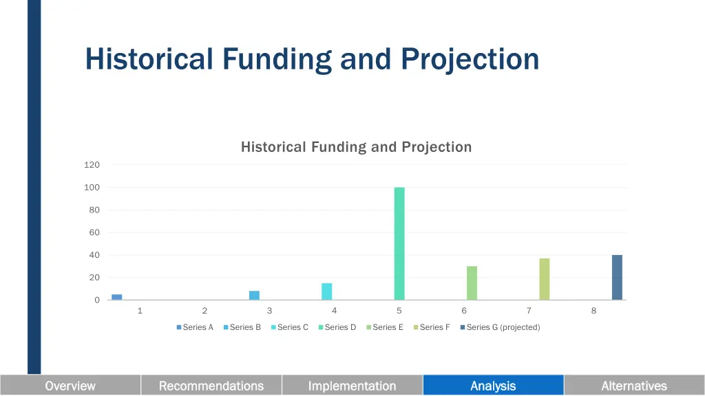 historical funding and projection