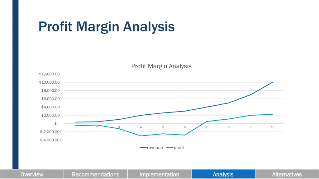profit margin analysis