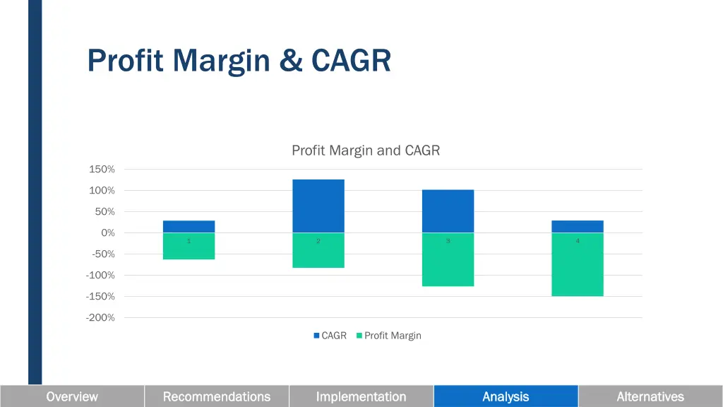 profit margin cagr