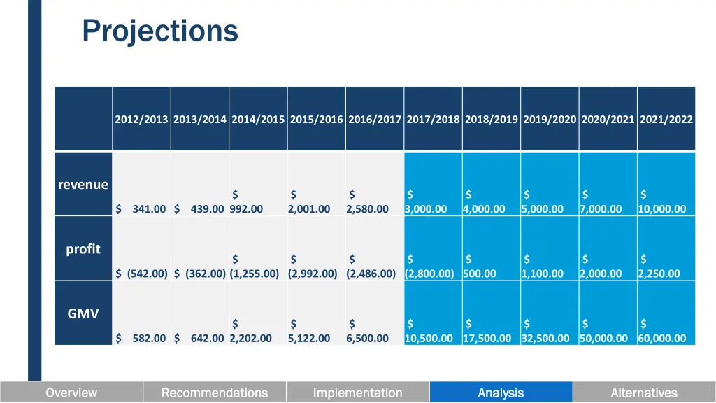 projections