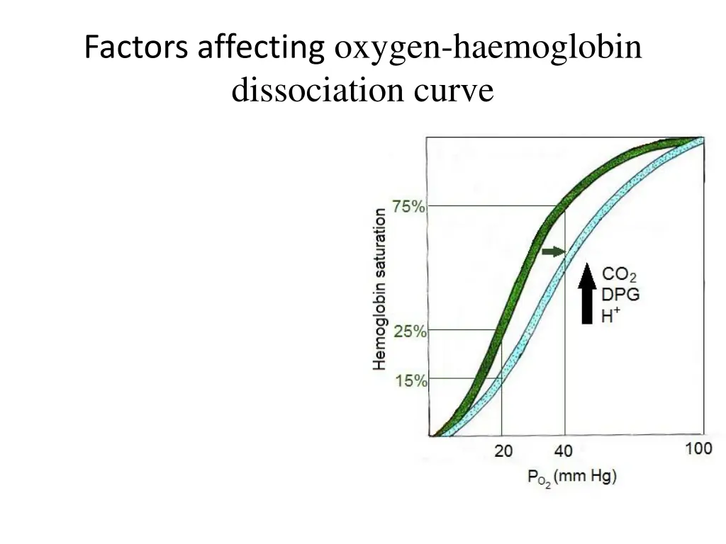 factors affecting oxygen haemoglobin dissociation