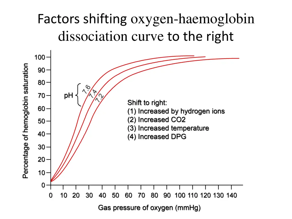 factors shifting oxygen haemoglobin dissociation