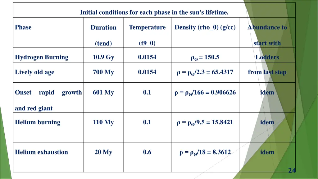 initial conditions for each phase