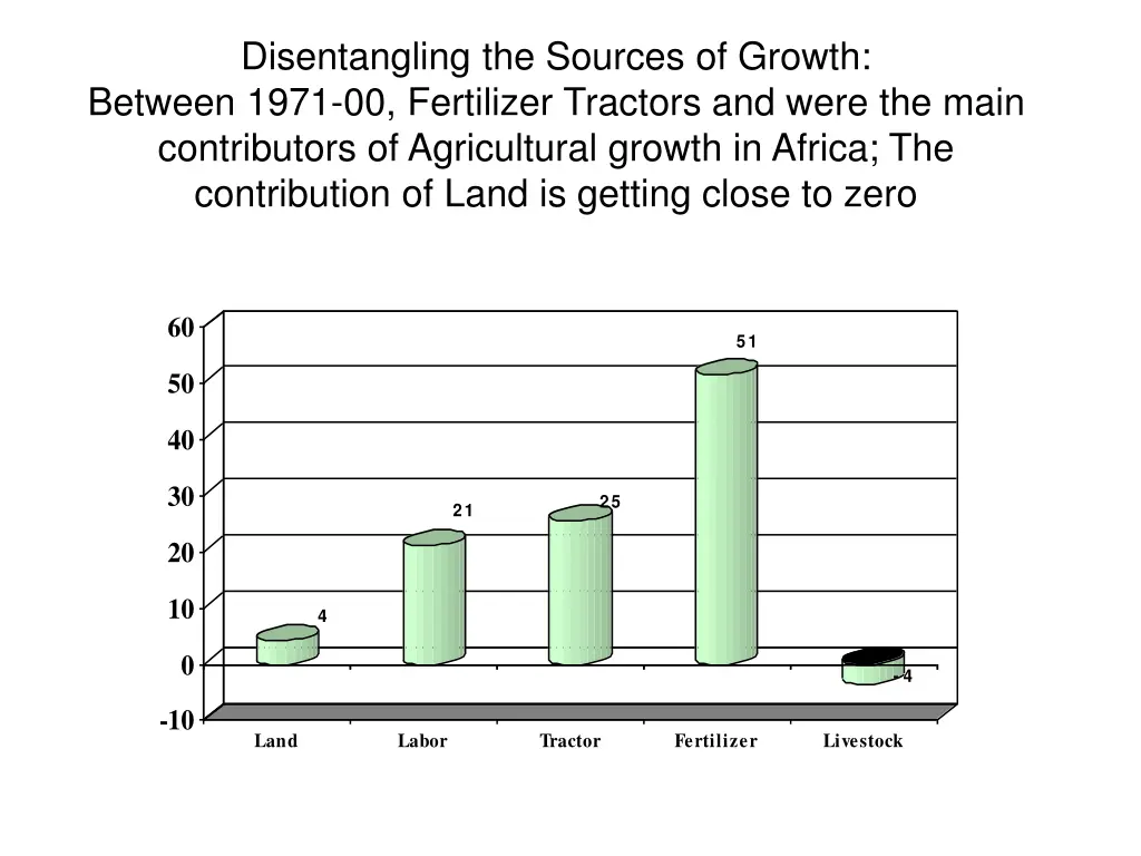 disentangling the sources of growth between 1971