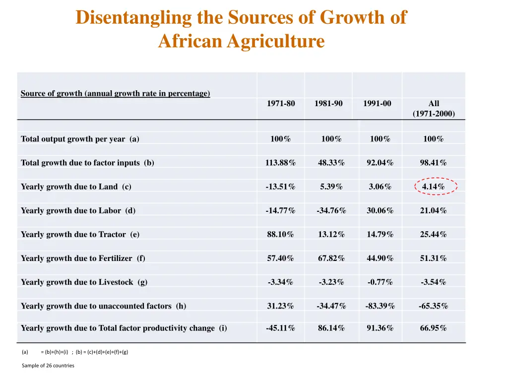 disentangling the sources of growth of african