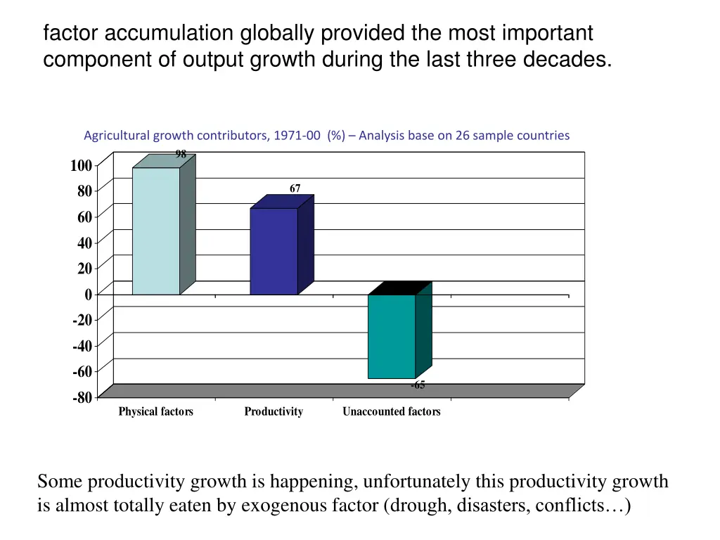 factor accumulation globally provided the most