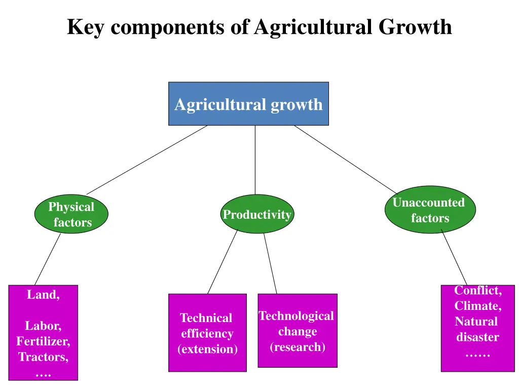key components of agricultural growth