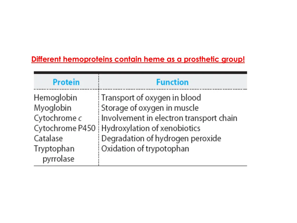 different hemoproteins contain heme