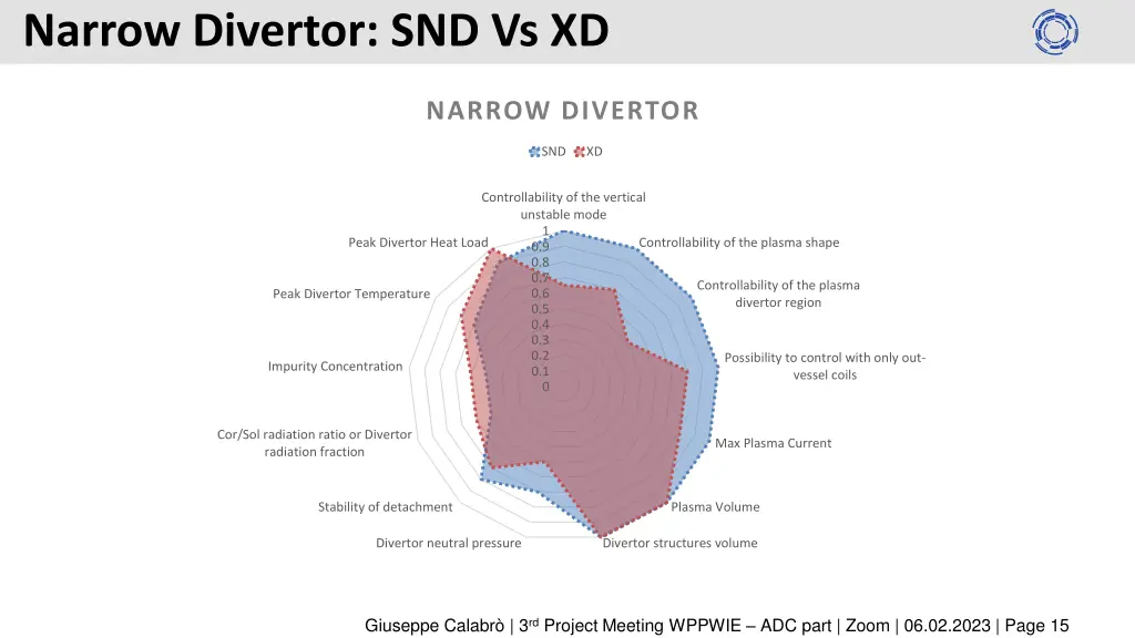 narrow divertor snd vs xd