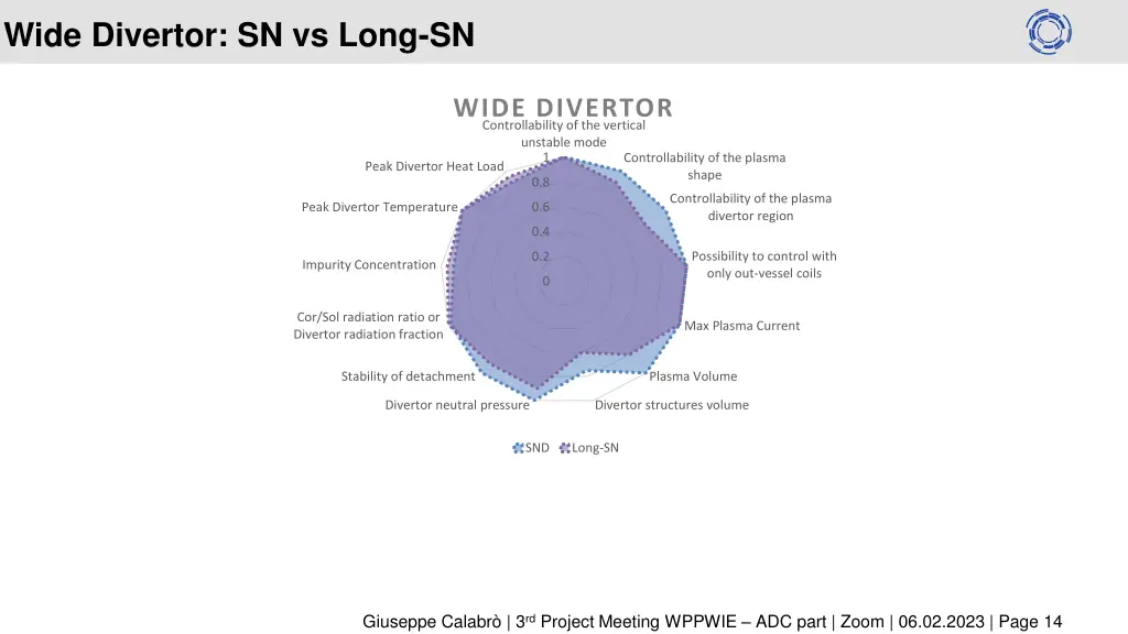 wide divertor sn vs long sn