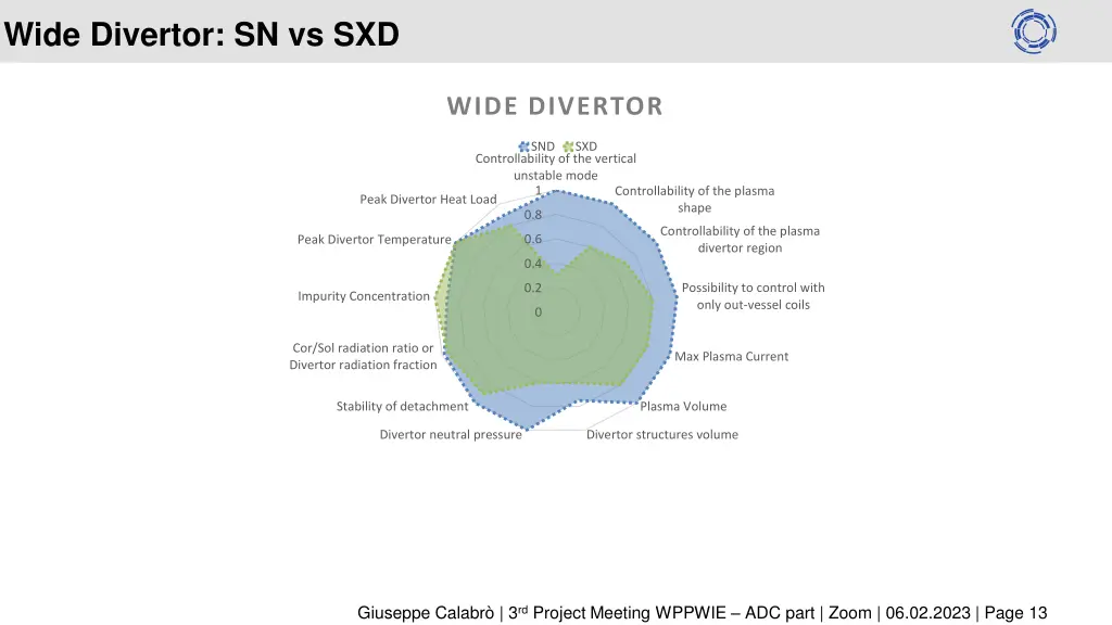 wide divertor sn vs sxd