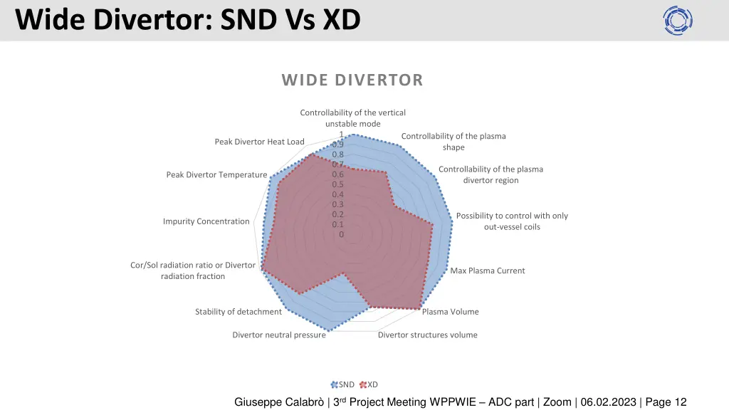 wide divertor snd vs xd